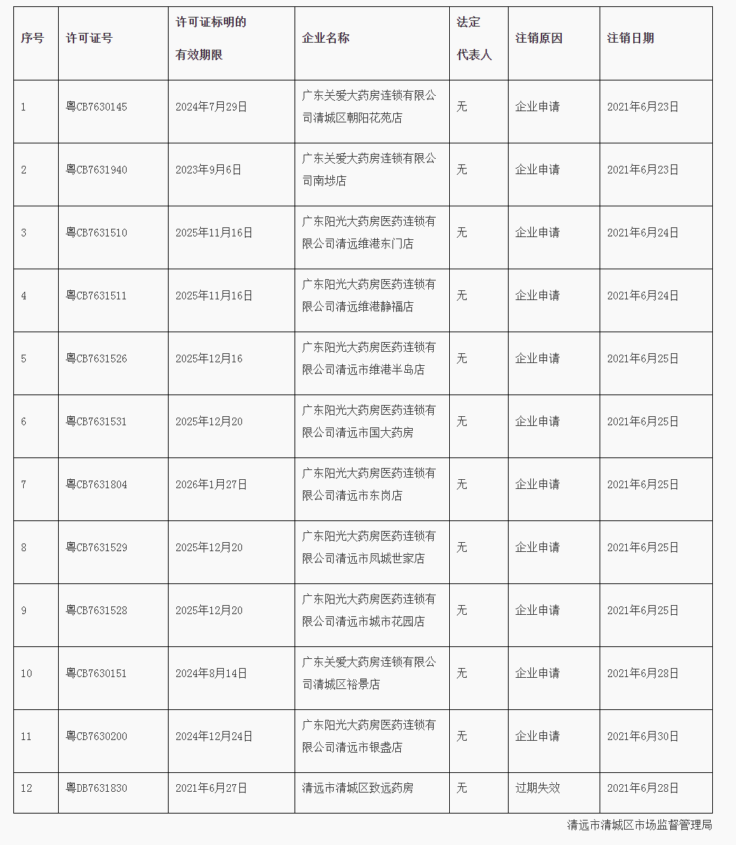 清远市清城区市场监督管理局关于注销《药品经营许可证》的通告2021年（6号）_看图王.png