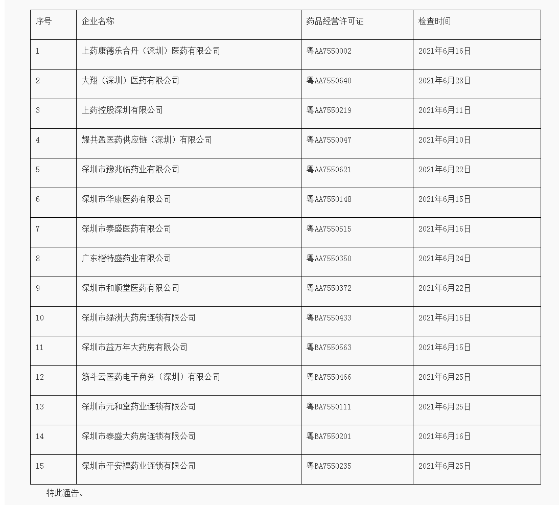 深圳市市场监督管理局关于药品经营企业限期整改的通告_看图王.png