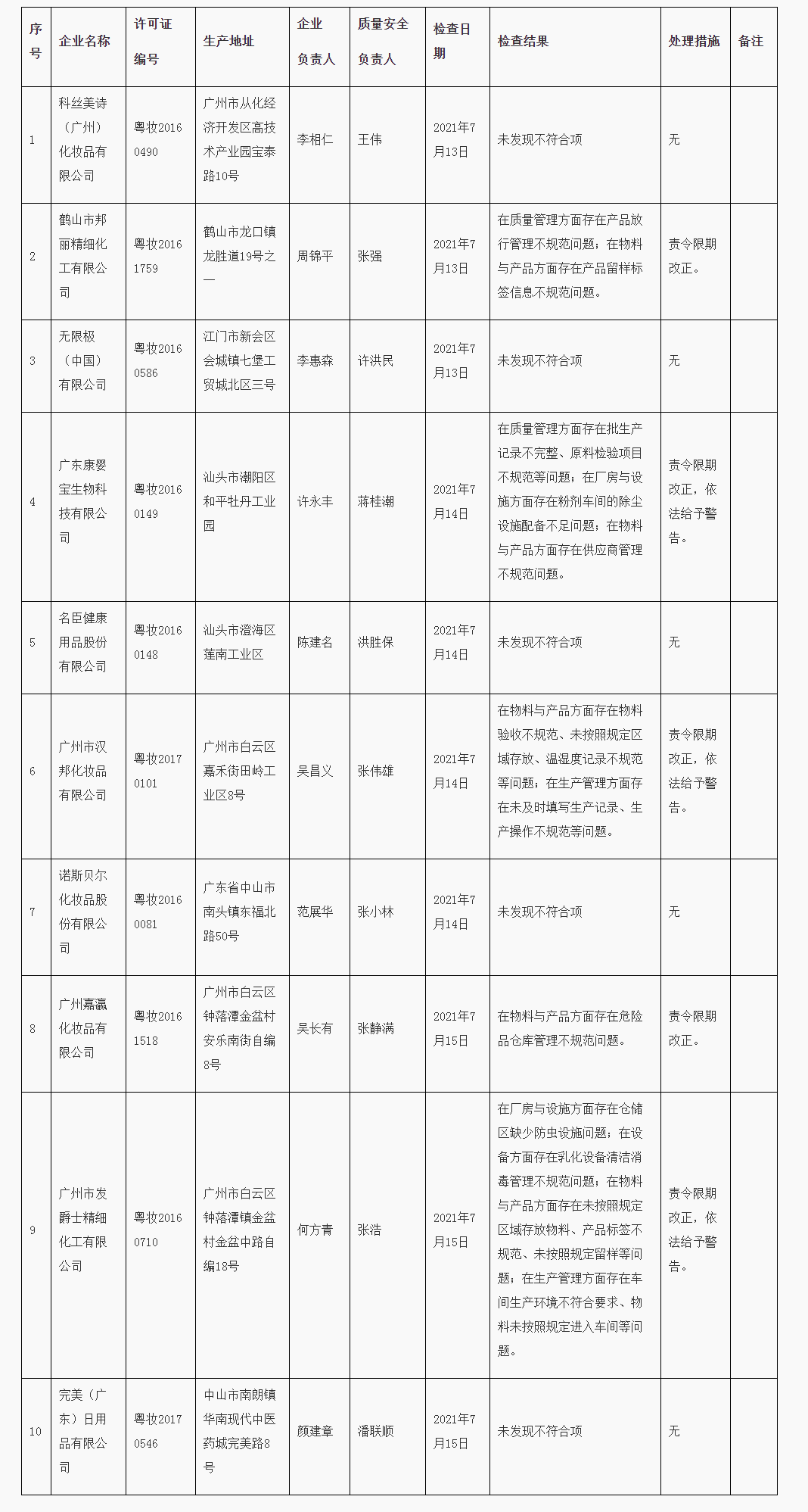 广东省化妆品监督检查情况通报（2021年第12期）_看图王.png