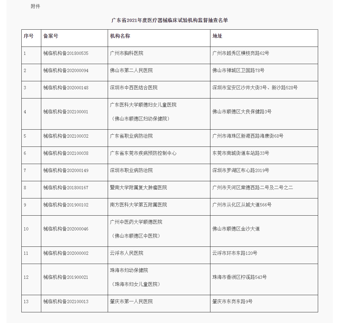 广东省2021年度医疗器械临床试验机构监督抽查名单.png 广东省2021年度医疗器械临床试验机构监督抽查名单.png