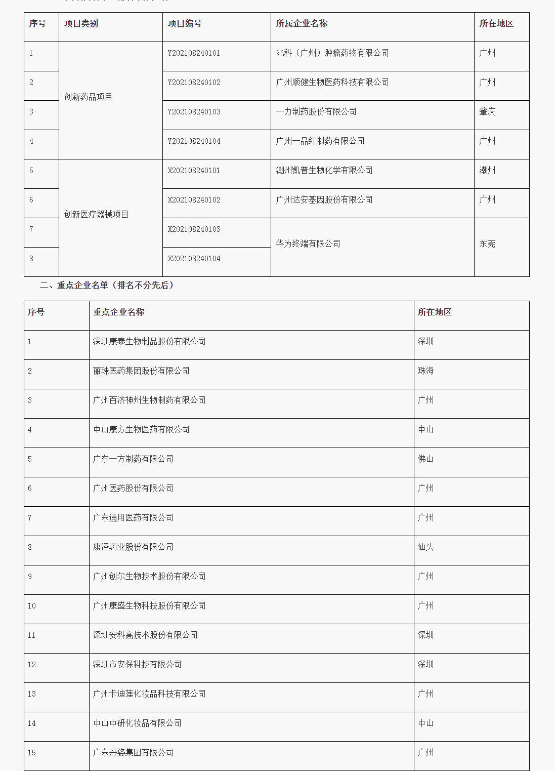 第二批重点项目、重点企业和重点地区创新服务名单0.png