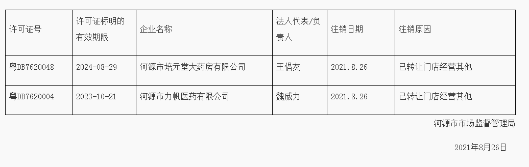 注销河源市培元堂大药房有限公司等2家企业《药品经营许可证》.png