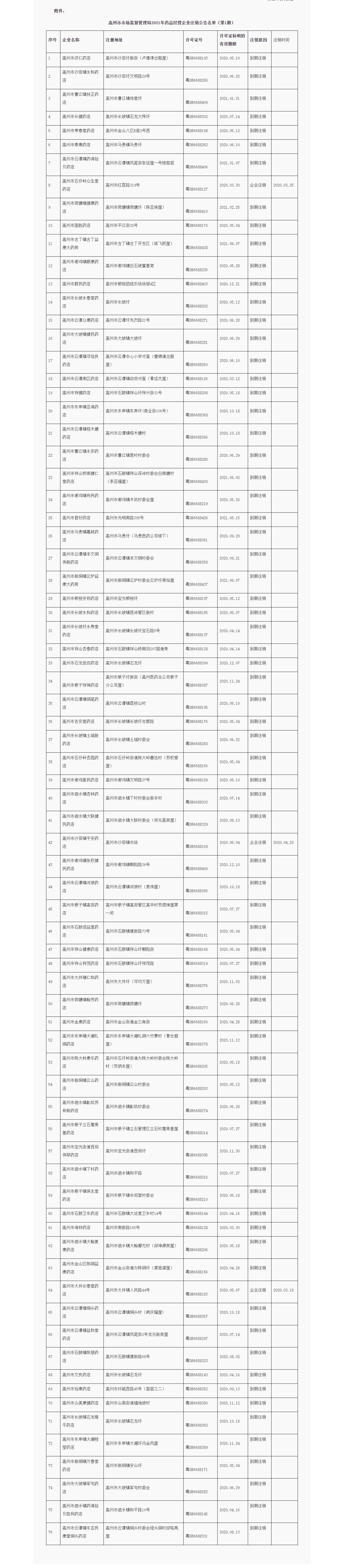高州市市场监督管理局2021年药品经营企业注销公告名单（第1期）.png