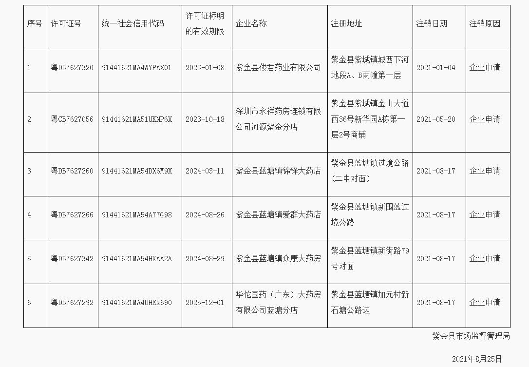 法注销紫金县俊君药业有限公司等6家企业《药品经营许可证》.png
