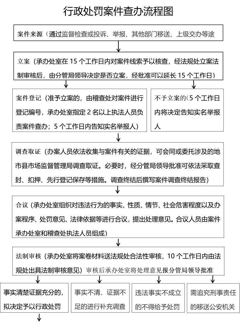 行政处罚案件查办流程图.jpg