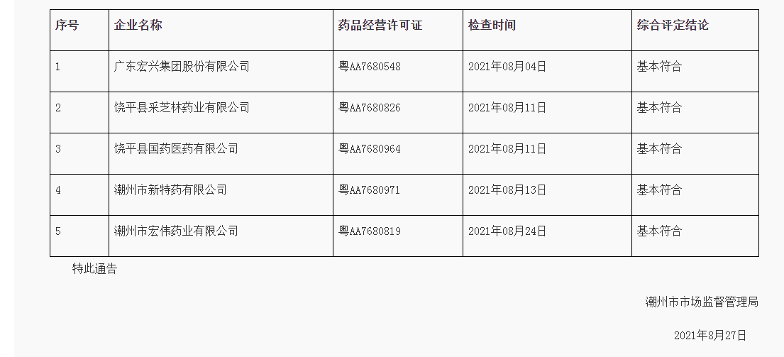 潮州市市场监督管理局关于药品经营监督检查的通告（第二期）.png
