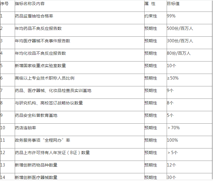 十四五”时期药品安全及高质量发展主要指标.png