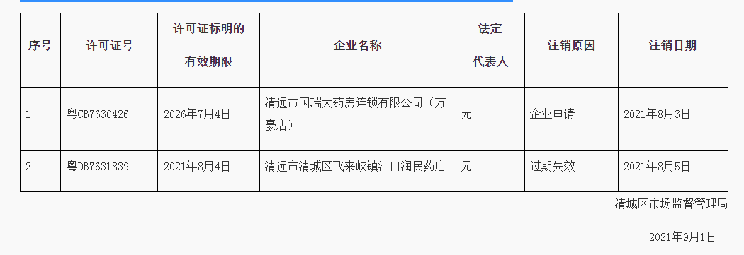 清远市清城区市场监督管理局关于注销《药品经营许可证》的通告2021年（8号）.png