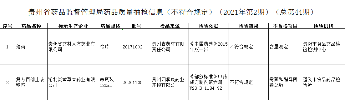 贵州省药品监督管理局药品质量抽检信息（不符合规定）（2021年第2期）（总第44期）.png