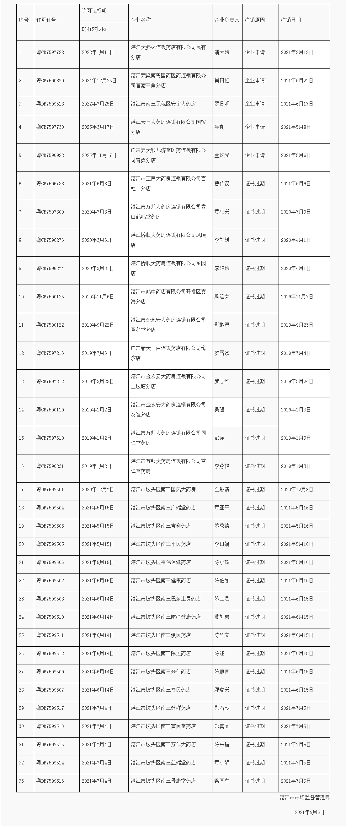 湛江市市场监督管理局关于注销《药品经营许可证》的公告（2021年02号）.png