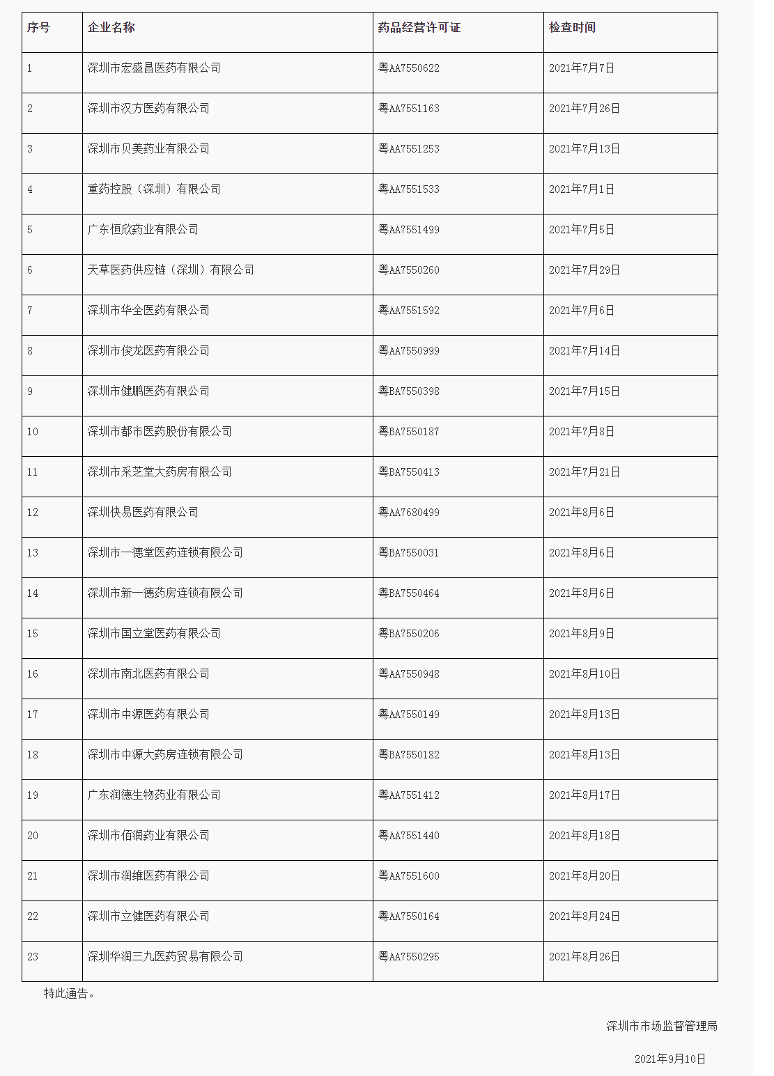 深圳市市场监督管理局关于药品经营企业限期整改的通告.png