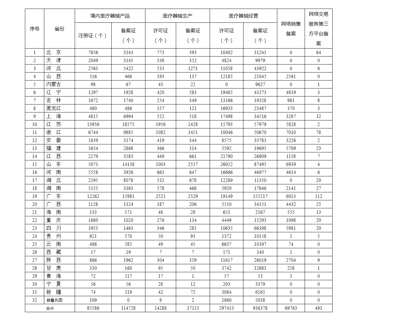 1634197124866143.png 各省医疗器械许可备案相关信息(截至2021年9月30日)_看图王.png