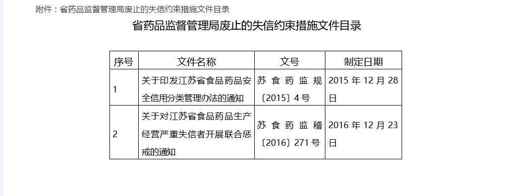 附件:省药品监督管理局废止的失信约束措施文件目录.png