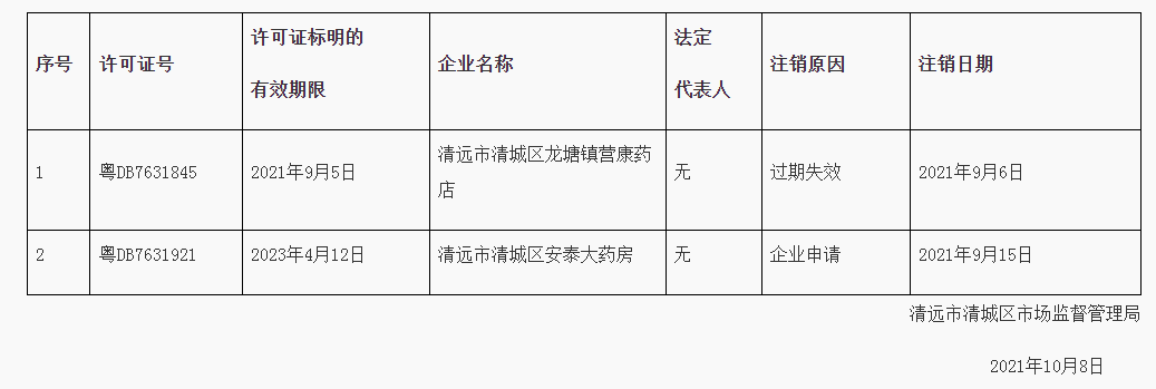 清远市清城区市场监督管理局关于注销《药品经营许可证》的通告 .png