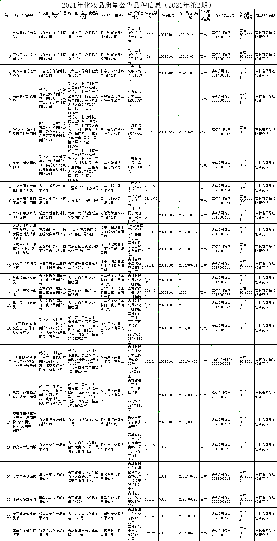 2021年化妆品质量公告品种信息（2021年第2期） .png