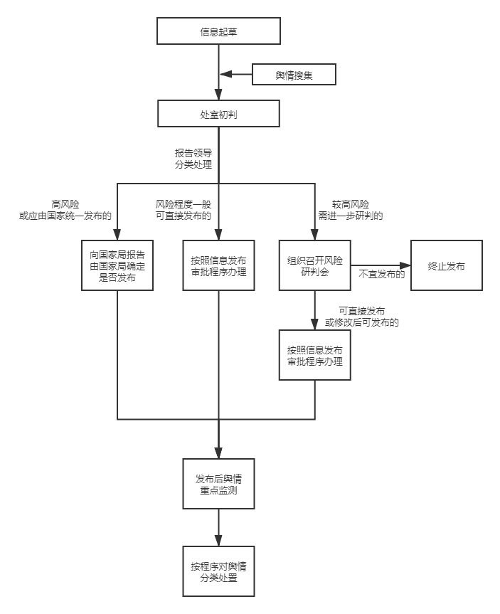 山西省药品监督管理局信息公开风险研判工作程序.png 山西省药品监督管理局信息公开风险研判工作程序.png