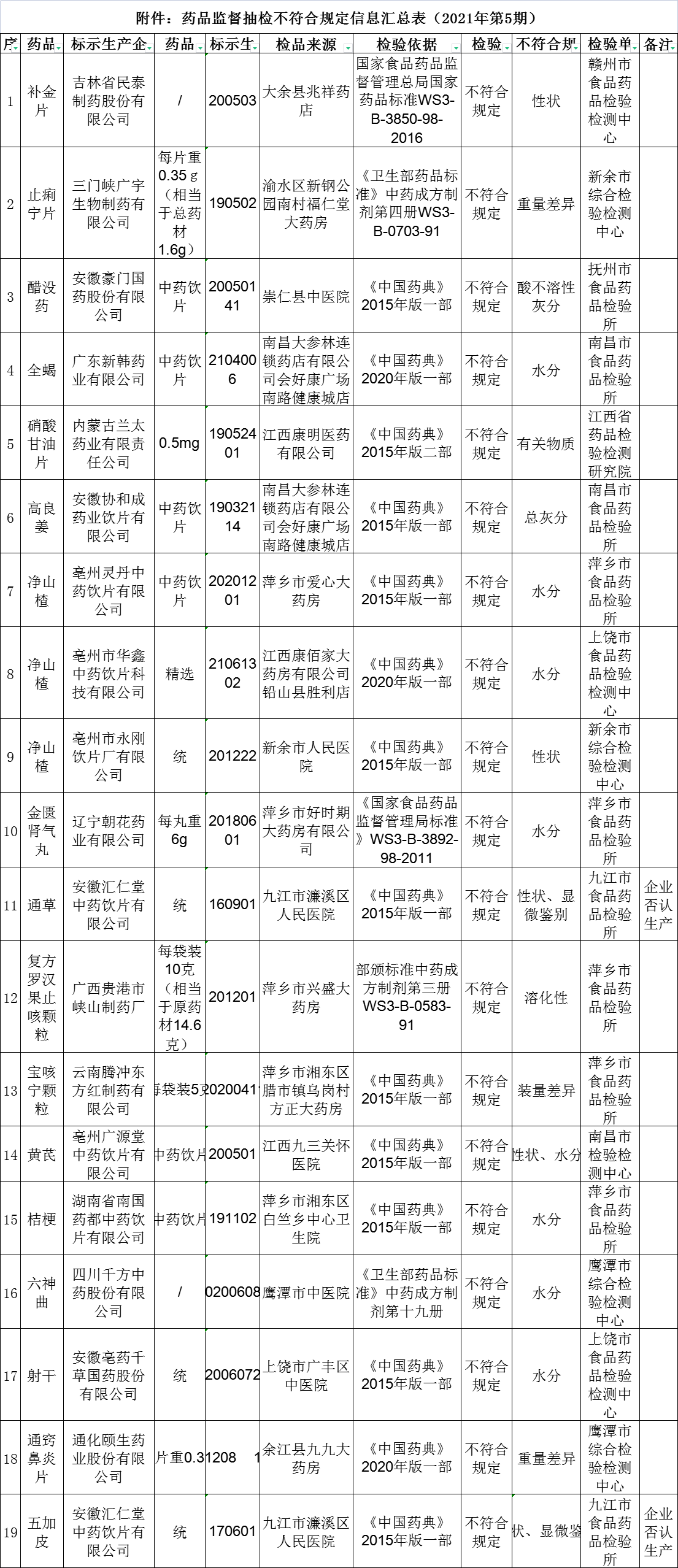 附件药品监督抽检不符合规定信息汇总表（2021年第5期） 