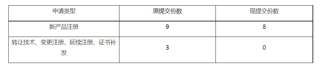 保健食品申报资料复印件数量调整情况表