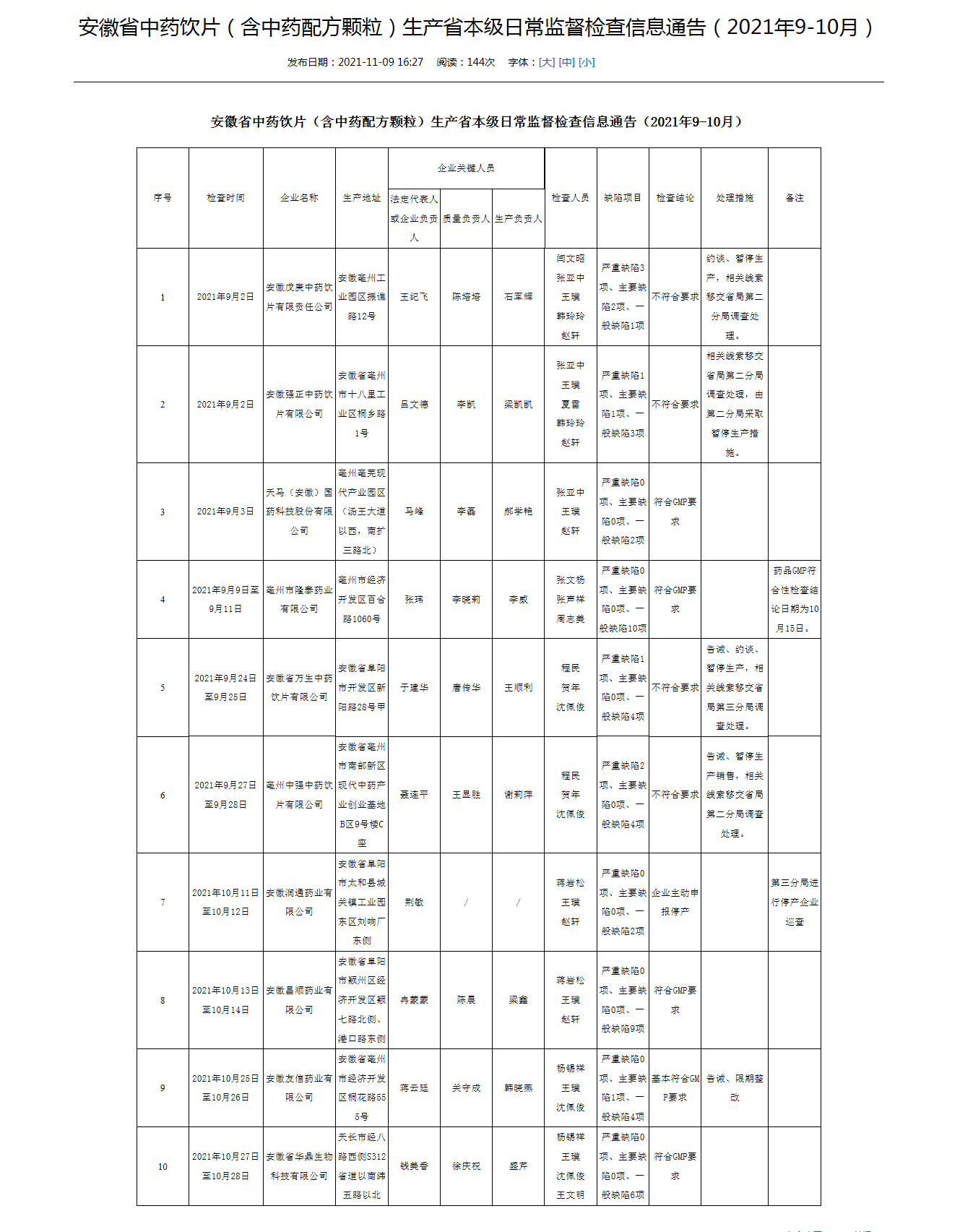 安徽省中药饮片（含中药配方颗粒）生产省本级日常监督检查信息通告（2021年9-10月）