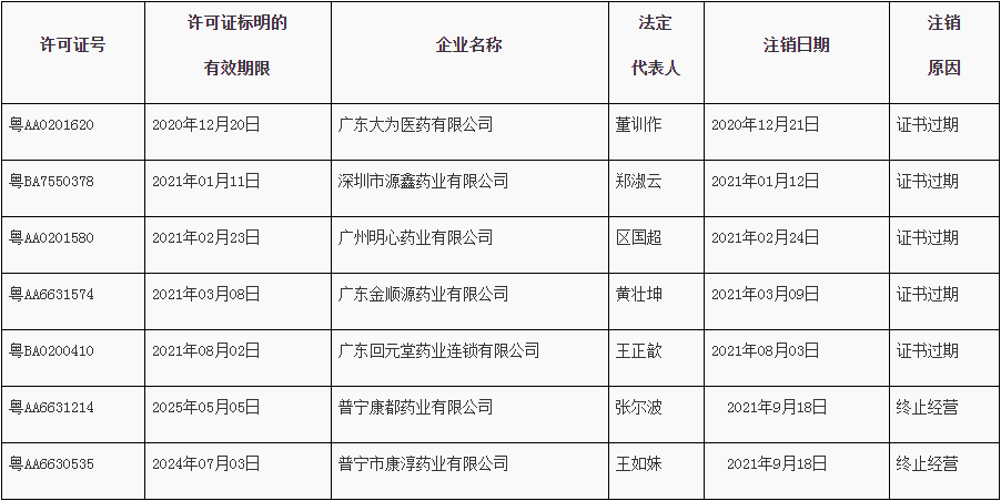 广东省药品监督管理局关于注销《药品经营许可证》的通告（2021年 第82号）