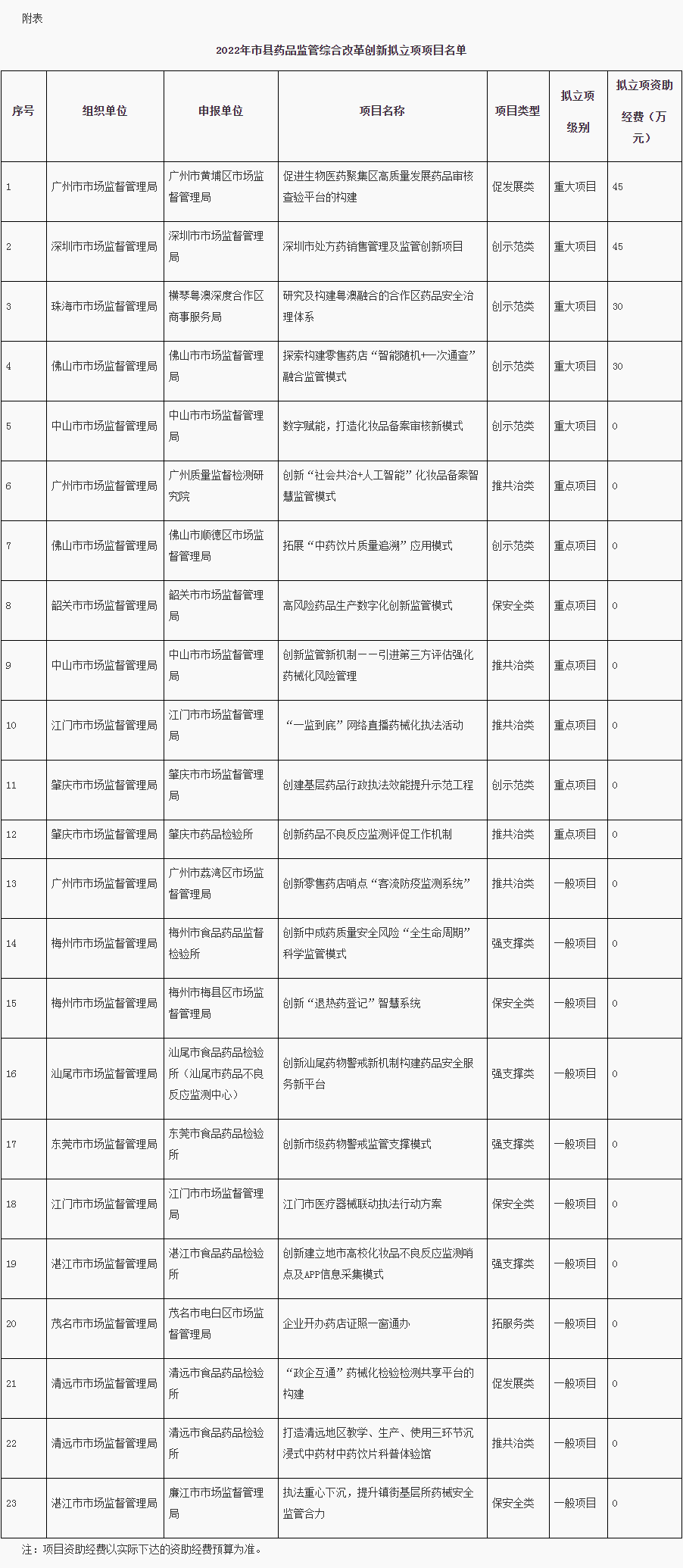 关于对2022年市县药品监管综合改革创新拟立项项目名单进行公示的通知
