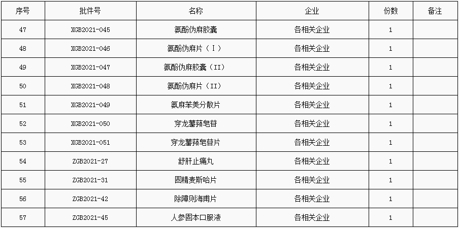 国家药品标准（修订）颁布件2021-08