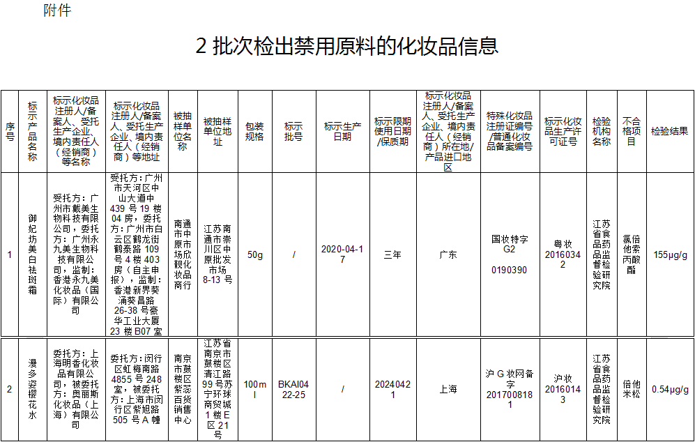 国家药监局关于2批次化妆品检出禁用原料的通告（2021年第85号）