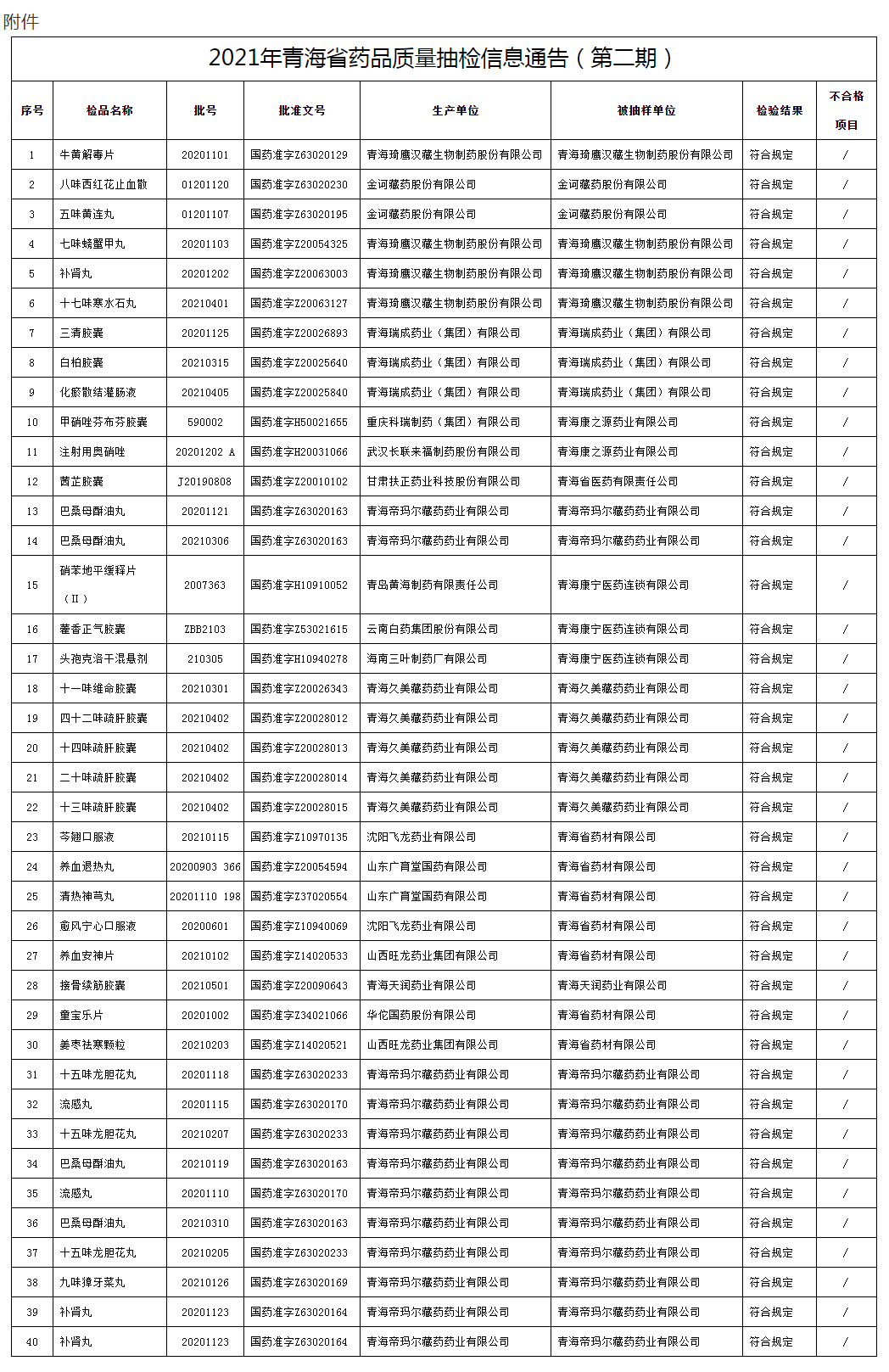 青海省药品质量抽检信息通告(2021年第2期)