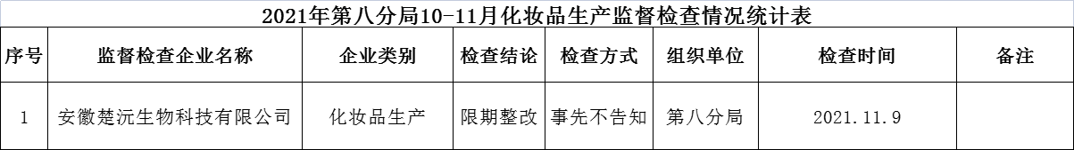 安徽省药品监督管理局第八分局化妆品生产检查信息通告（2021年10-11月）