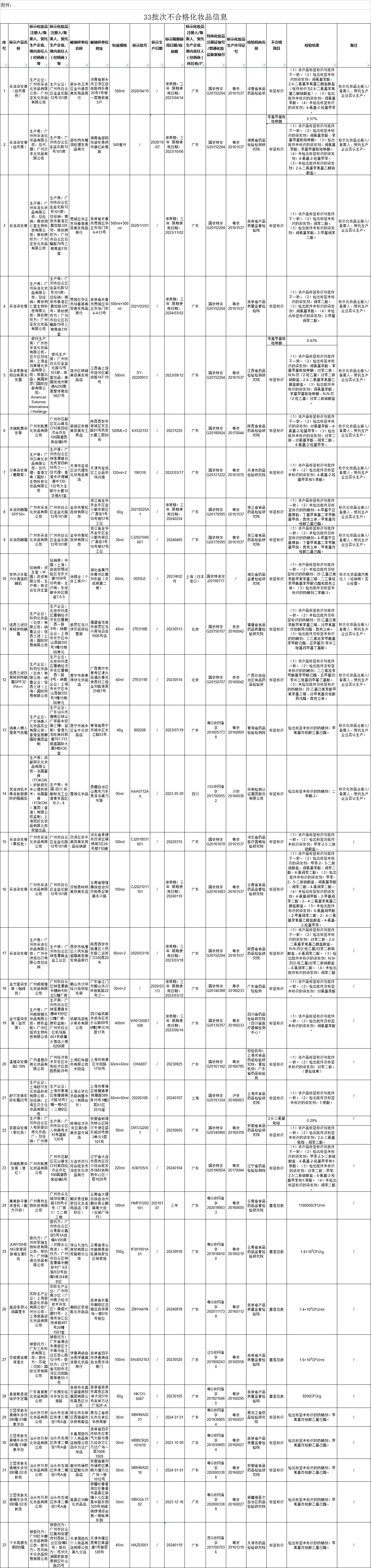 国家药监局关于33批次不合格化妆品的通告(2021年第86号) 国家药监局关于33批次不合格化妆品的通告(2021年第86号)