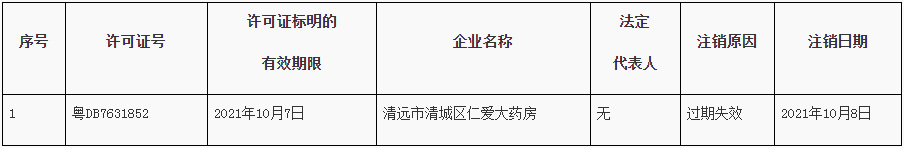 清远市清城区市场监督管理局关于注销《药品经营许可证》的通告 2021年（10号）