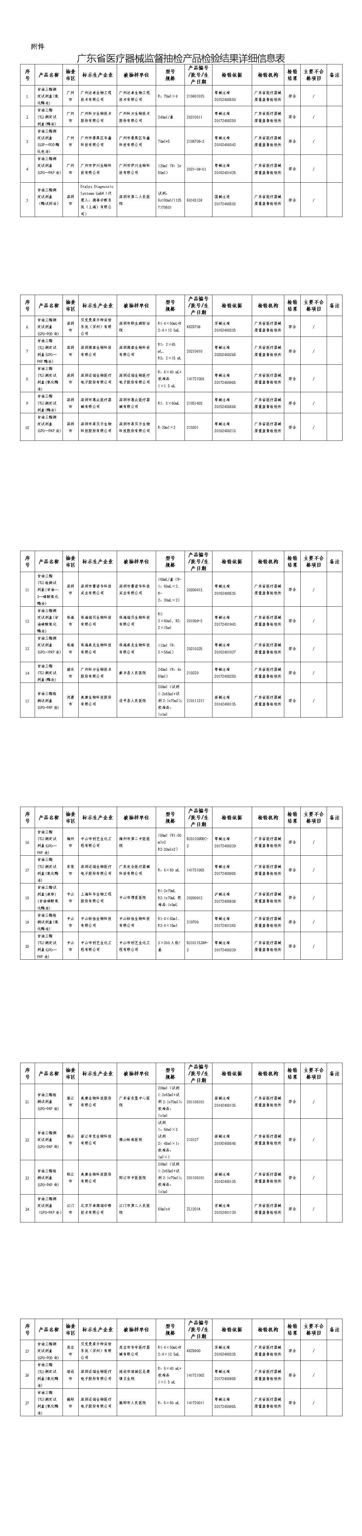 广东省药品监督管理局关于医疗器械抽查检验信息的通告（2021年第2期，总第73期）