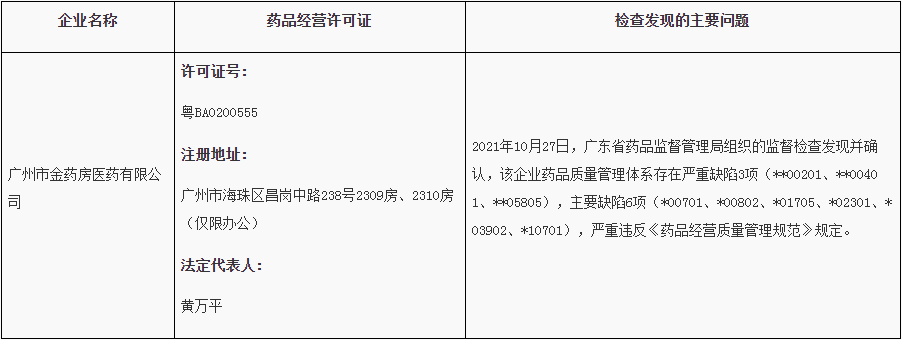 广东省药品监督管理局关于对广州市金药房医药有限公司采取暂停销售（配送）药品风险控制措施的通告