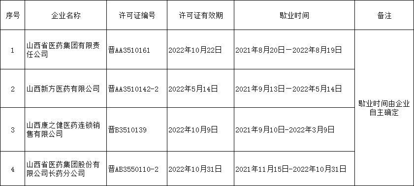 山西省药品监督管理局 关于山西省医药集团有限责任公司等4家 药品经营企业歇业的通告