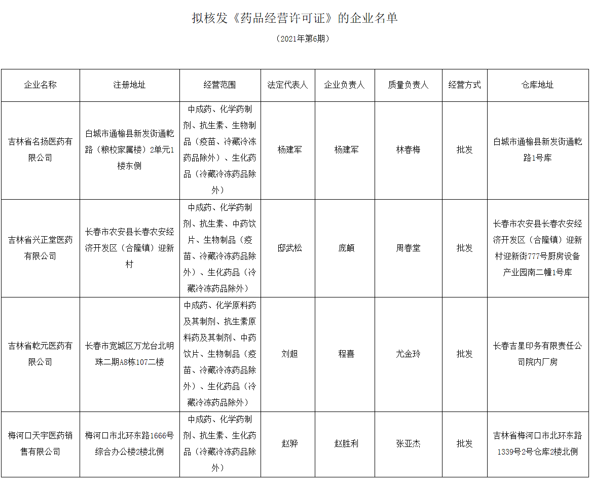 吉林省药品监督管理局拟发《药品经营许可证》公示（2021年第6期）