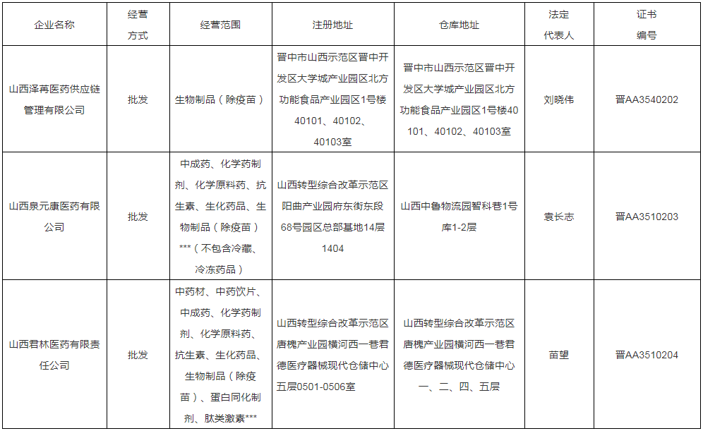 山西省药品监督管理局 药品经营许可证核发通告 〔2021〕91号