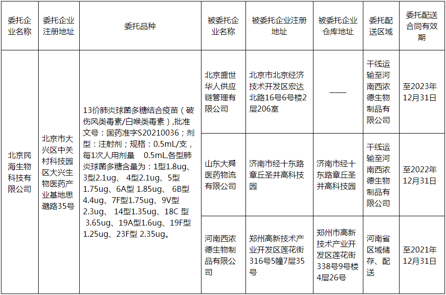 河南省药品监督管理局关于疫苗生产企业委托配送情况的公告(2021年第149号)