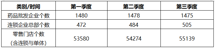 二、2021年1-3季度广东省药品经营企业存量异动情况分析表