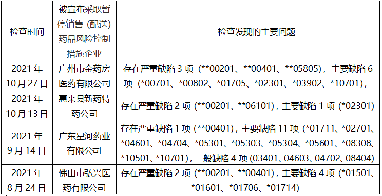 2021年下半年广东省药监局进行监督检查，发出风险控制情况分析表