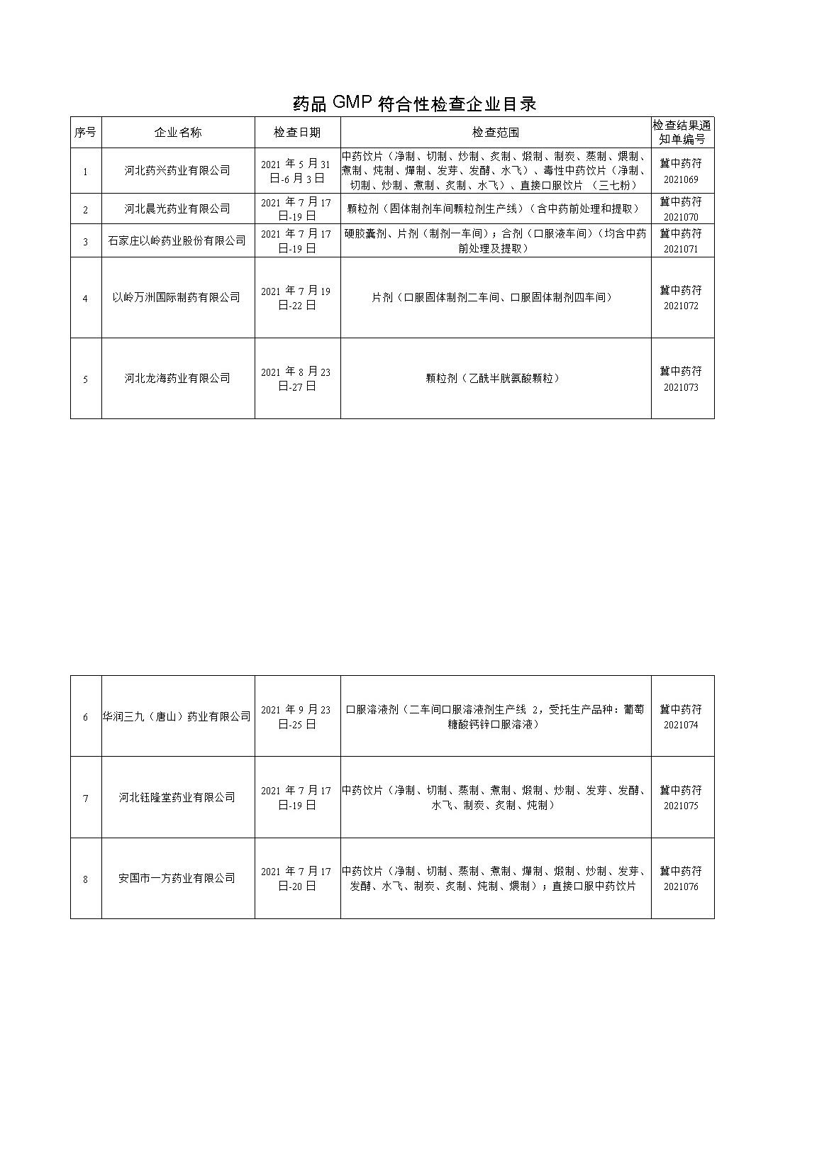 河北省药品监督管理局药品GMP符合性检查结果通告（2021年中药 第12号）