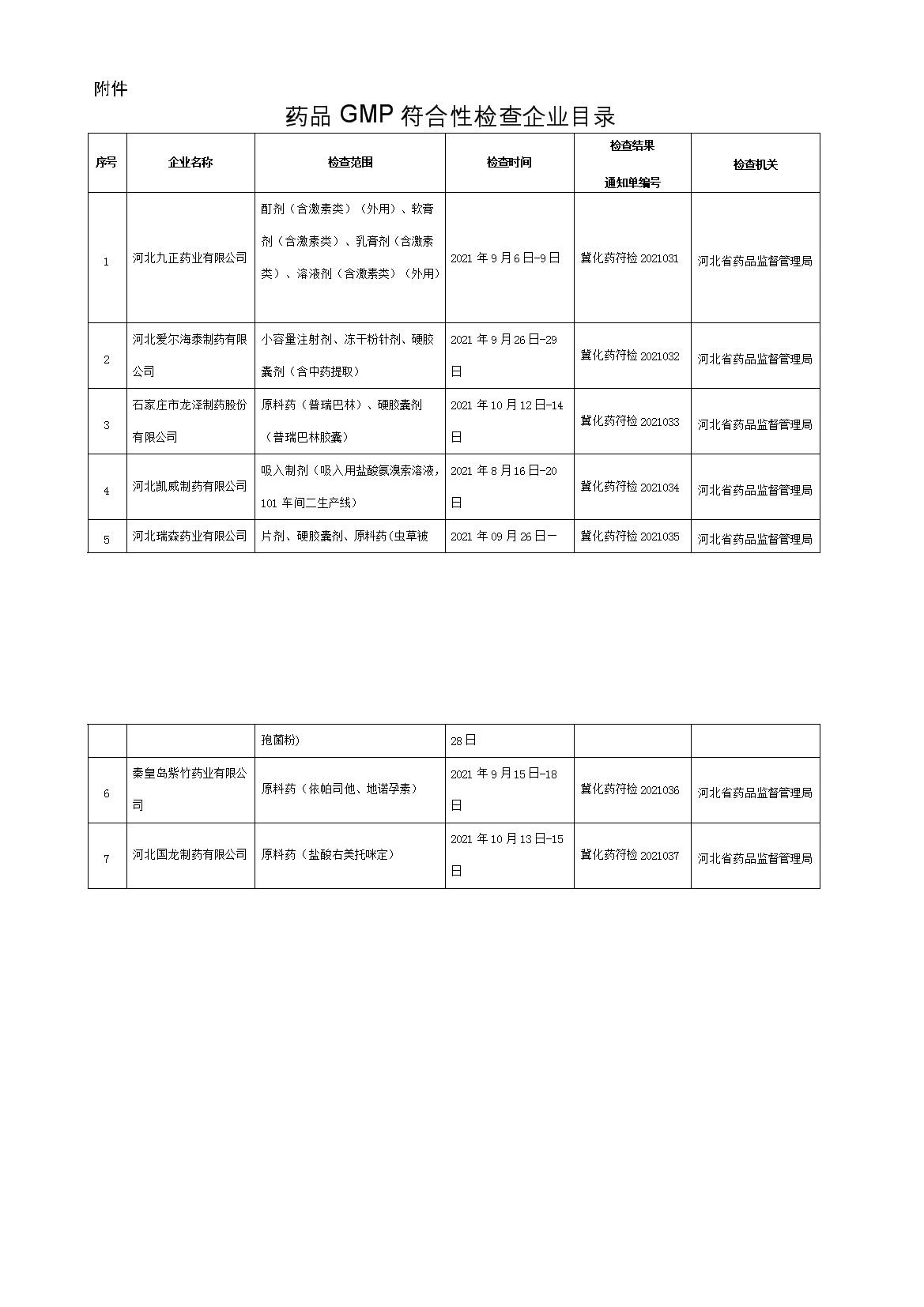 河北省药品监督管理局 药品GMP符合性检查结果通告（2021年化药 第13号）