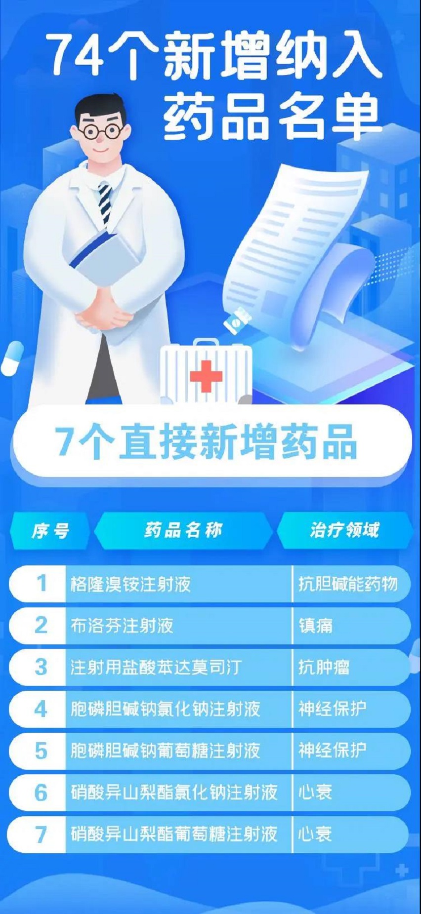 重磅刚刚！2021版国家医保目录发布（附全部名单下载）