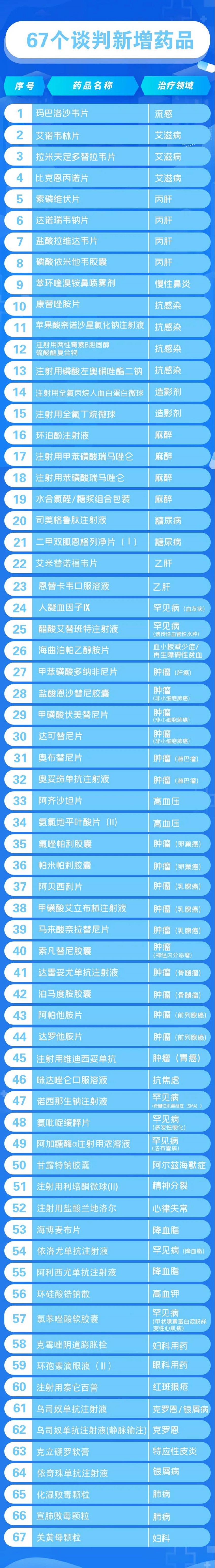 重磅刚刚！2021版国家医保目录发布（附全部名单下载）