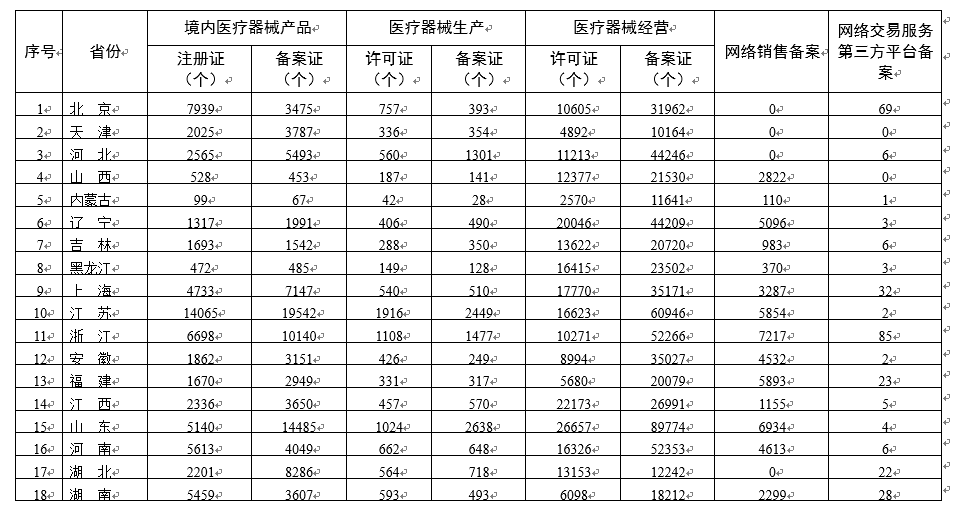 各省医疗器械许可备案相关信息（截至2021年11月30日）