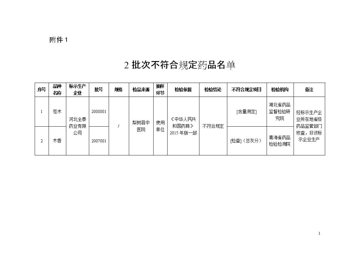 国家药监局关于2批次药品不符合规定的通告（2021年第96号）