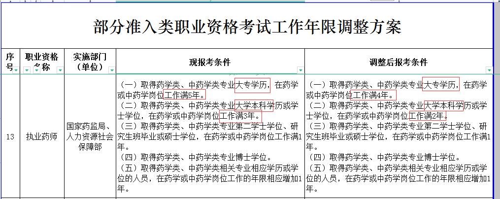 附件：部分准入类职业资格考试工作年限调整方案