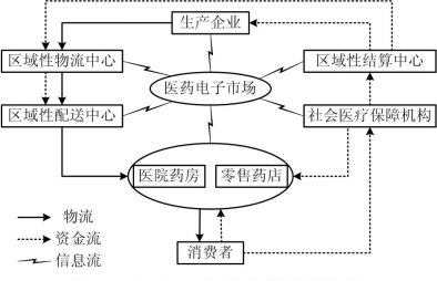 图1  基于电子商务的现代医药商品流通体系图