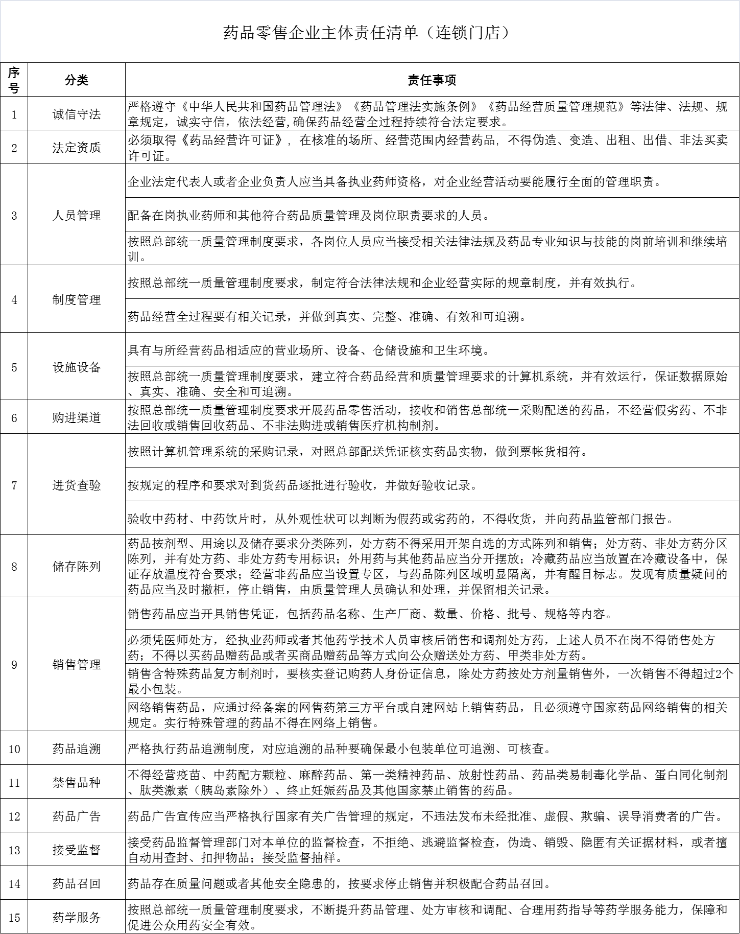 辽宁省药品监督管理局关于公开征求《药品零售企业主体责任清单》的公告