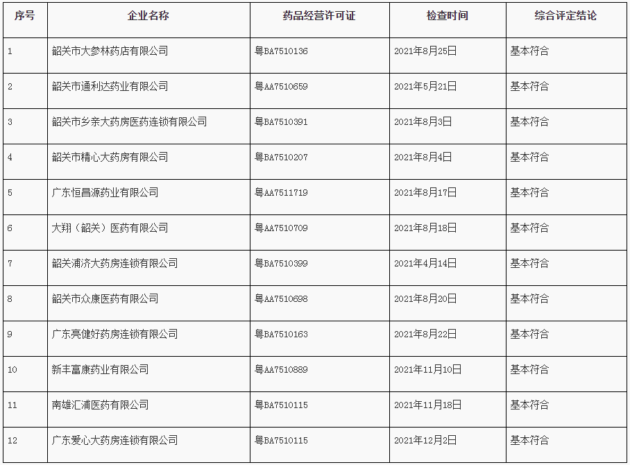 广东省韶关市市场监督管理局关于药品经营监督检查的通告