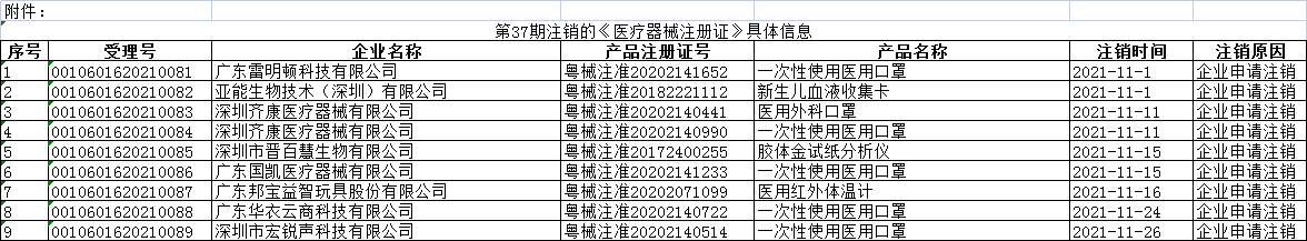 广东省药品监督管理局关于注销《医疗器械注册证》的通告（第37期）